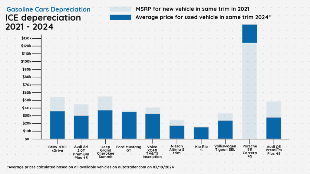 Bar chart showing 2021 MSRP versus 2024 used prices for various ICE vehicles